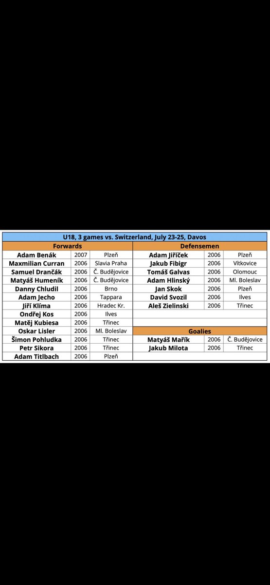 daredlinereport's tweet image. The draft is not even over when rosters for upcoming tournaments starts to come in.