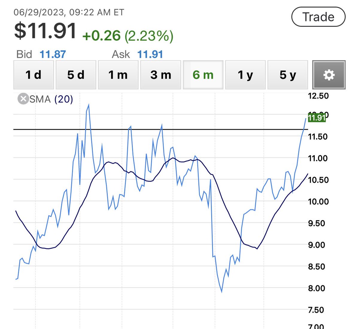 Snapchat ( $SNAP ) rallies at the most unusual times. Stock is almost $12 pre-market! Last earnings they crashed to $8 and since then there have been no new news. Going into earnings ad based subscriber growth info was known. 
I’m staying away from it cause too much manipulation. https://t.co/IsIrIpwuNq