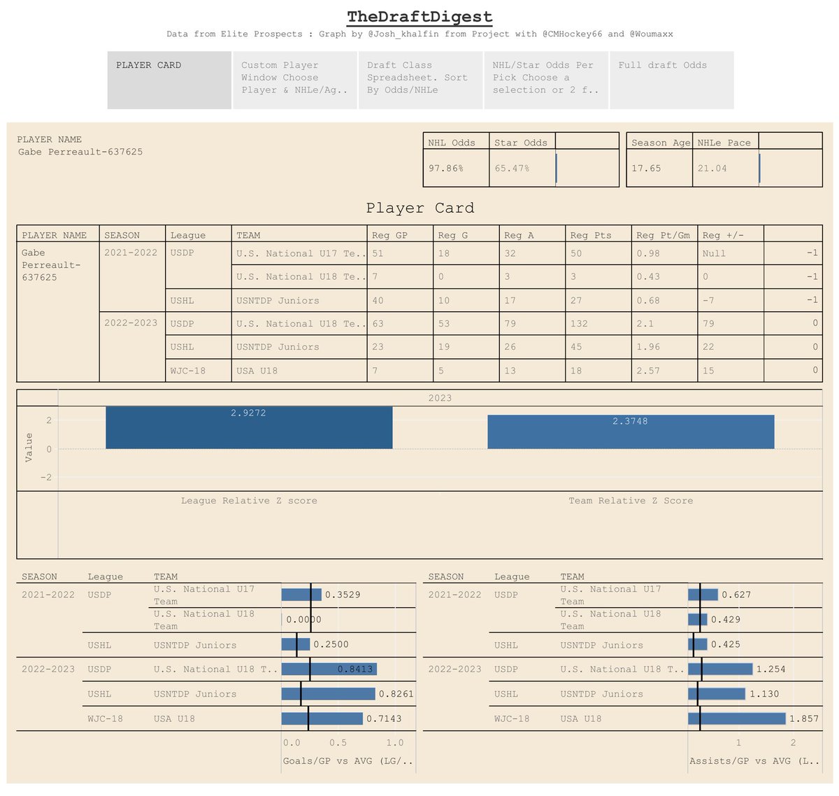Episode 85 is out “Guest Josh Khalfin: #23 NYR Pick Gabe Perreault”

<a href="/Josh_Khalfin/">josh</a> comes on to discuss NYR’s 1st Rnd pick Gabe Perreault. Also this is the his chart from Josh’s site TheDraftDigest (Info below)

Available on Spotify, Apple Podcast and etc
share.transistor.fm/s/c0d87af7