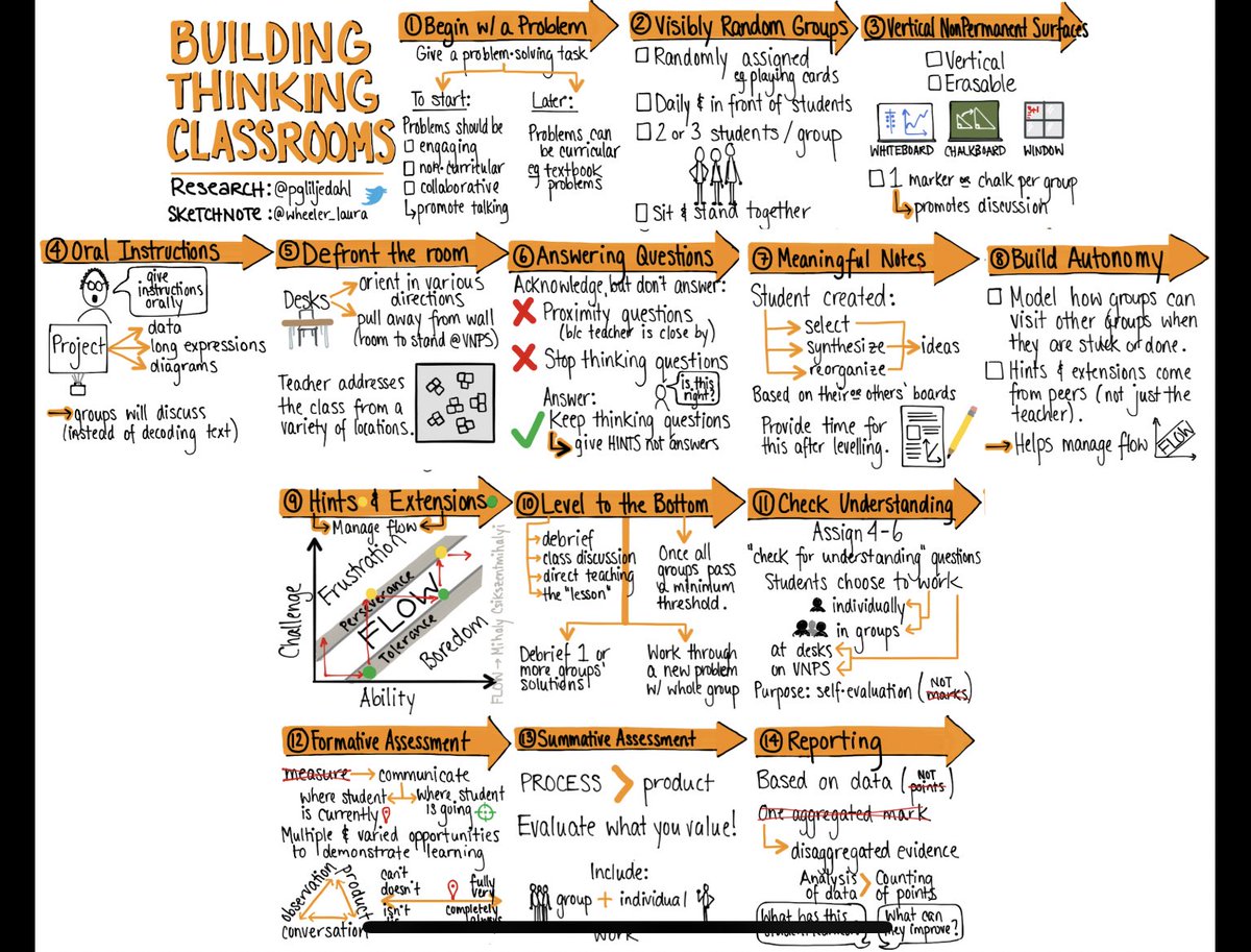 ryanflessner's tweet image. Reminded of this @wheeler_laura masterpiece at @pgliljedahl’s opening keynote at #BTCC23 this morning. Thank you, Laura, for your talent and for your willingness to share!