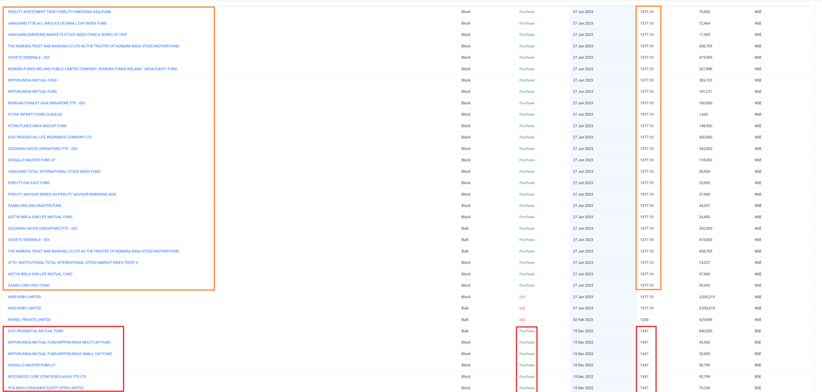 niveyshak's tweet image. Sapphire Foods
LTP: 1415

- Whenever the stock came out of channel, it made a darvax box (consolidation or accumulation phase)
- The Darvas box (2nd image)  
- Anchors at 1120-1180 
- Recent acquisitions at 1377 from QIB
- Decent listing gains

#IPO #darvas #dbox #sapphire