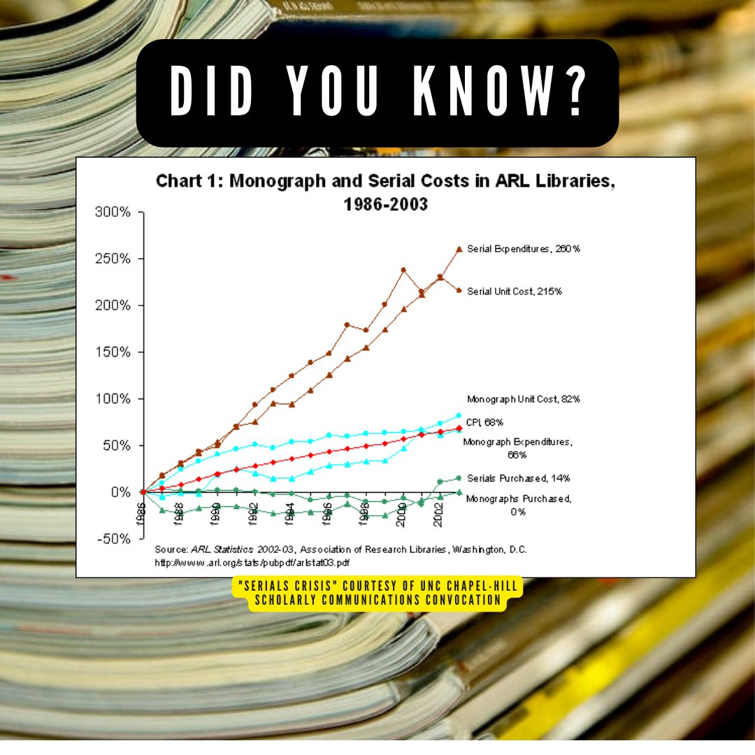 MSKLibrary's tweet photo. Back in 1998, the STM #SerialsCrisis came to a head. Research #libraries spent 2.7 times more for serials in 1998 to 1999 than in 1985 to 1986, yet purchased 6% fewer serial titles.
#MSKLibrary75 https://t.co/yFTzQKwccE