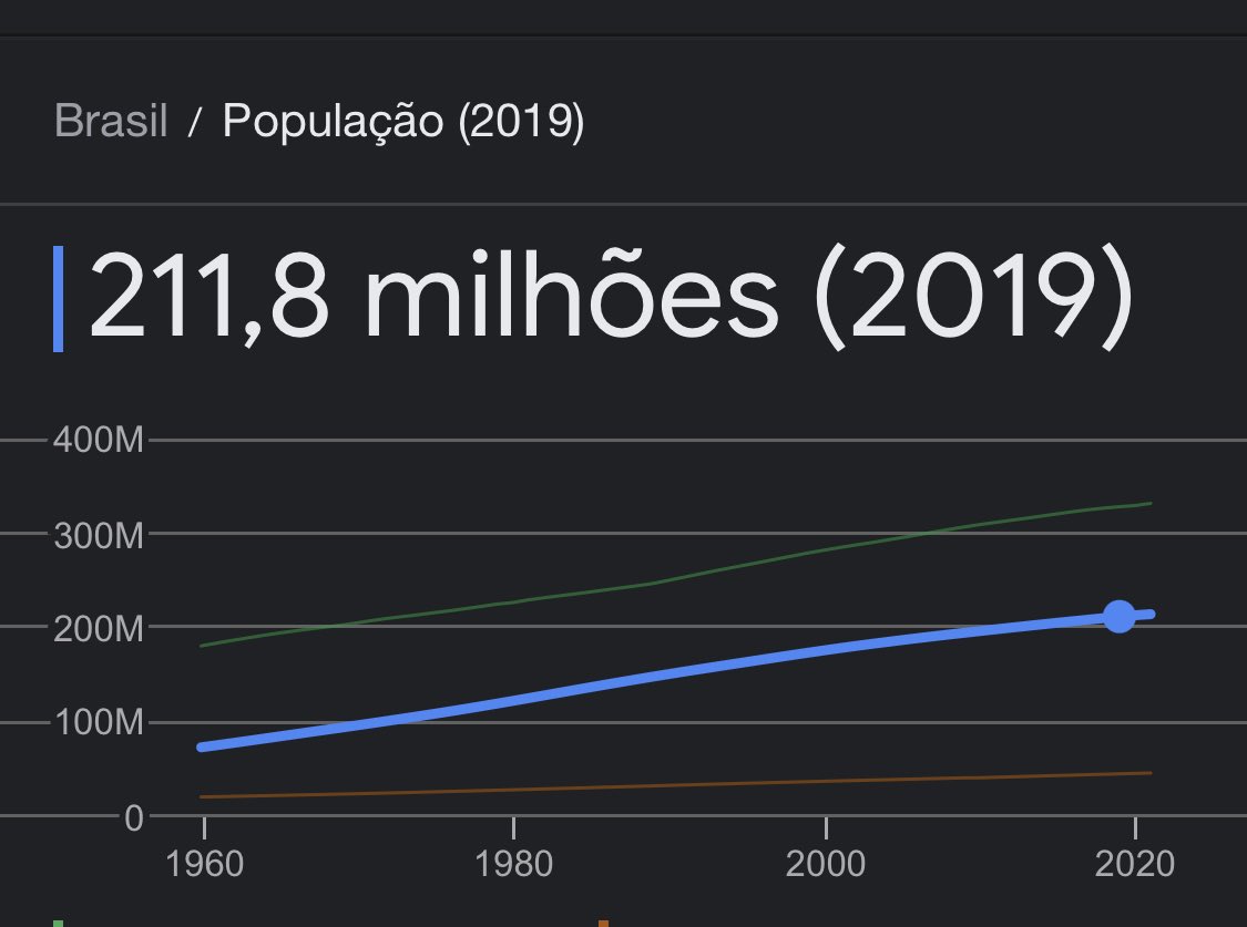 karinamichelin's tweet photo. Os jornais estão fazendo malabarismos para tentar justificar o censo de 2022, com a drástica diminuição populacional desde o início da pandemia. 

Segundo eles: “A população do Brasil superou 203 milhões (203.062.512), segundo o Censo 2022. É um acréscimo de 12,3 milhões de pessoas ao total registrado no Censo 2010 (190.755.799).” Segundo a BBC.

Veja bem, eles usam como referência o ano de 2010. O fato é que tínhamos um aumento constante da população através dos anos, em 2013 o Brasil superou 200 milhões de habitantes e daí em diante só aumentava, chegando em 2019 há 211,8 milhões de habitantes. 

Em 2020 vivemos o auge da pandemia, e a população era de 213,2 milhões. Em 2021 ano que começou a inoculação a população era de 214,3 milhões. Curiosamente em 2022, quando o vírus estava sob controle e as doses aumentaram - o número da população diminuiu drasticamente, segundo o censo de 2022 a população do Brasil resultou 203.1 milhões. 

Em relação à 2022 o Brasil registrou 11.2 milhões a menos de pessoas. Surpreendente não é mesmo? 

Esses números revelam tantas coisas, inclusive as teorias das conspirações que se tornam cada vez mais reais. 

Não tem cabimento um jornal anunciar um aumento populacional de 6,5% no Brasil comparando os dados de 2010 - 

Estou esperando para ver quais serão as justificativas sobre a morte ou o “desaparecimento” de mais de 11 milhões de pessoas, somente em 1 ano. 
Essa é uma guerra silenciosa, os números e as estatísticas estão aí…
