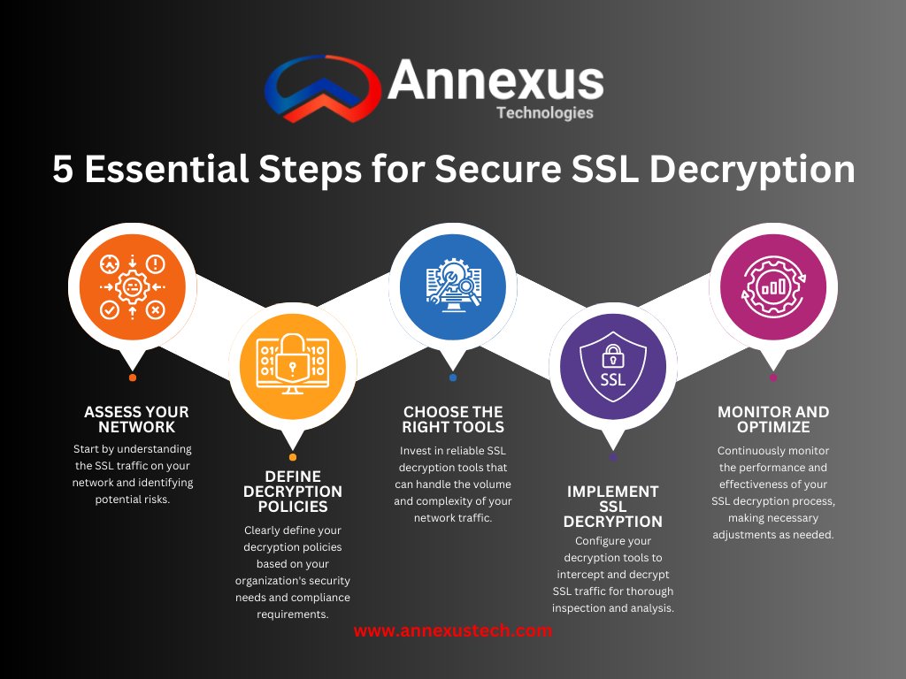 annexustech's tweet image. Enhance your online security with these 5 essential steps for secure SSL decryption. Protect your sensitive data and ensure a safe browsing experience. #cybersecurity #SSLdecryption #onlinesecurity