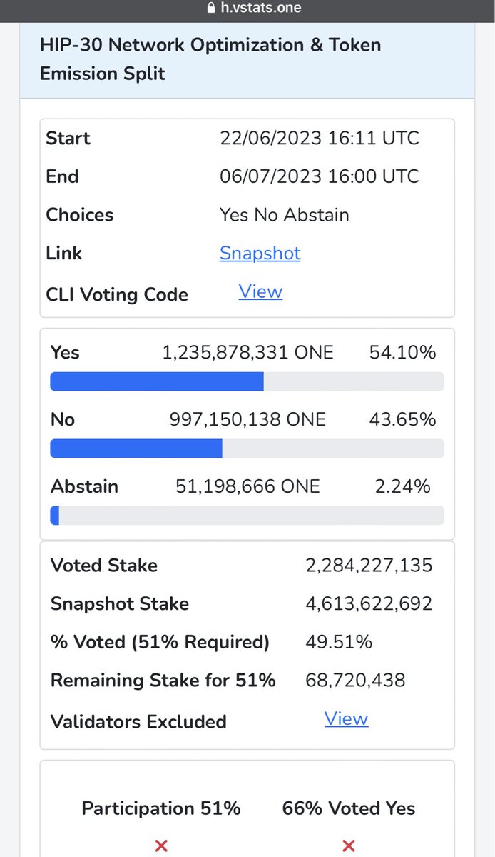 DaoHarmony's tweet photo. ๐ขCurrent results on @harmonyprotocol $ONE #HIP30 ๐ณ
55 Validators have voted so far
Needs to be 66% in favor with at least 51% participation in stake weight to pass
๐จLess than a week left to vote now for remaining Validators that havenโt voted yet. ๐จ
https://t.co/53fJ6NNO6P https://t.co/7LvJh5QOeD