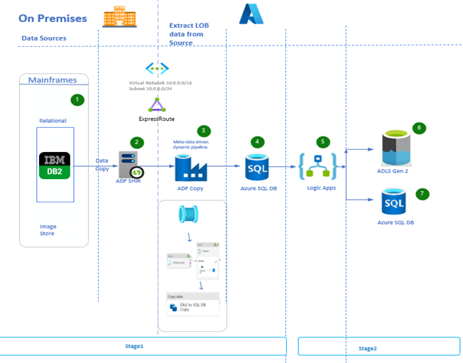 MSTCommunity's tweet image. Read about the approach of storing the LOB data as #AzureDatalake storage blob object and location of the blob object in #AzureSQL DB Table! #Azure msft.it/6015gtLNh