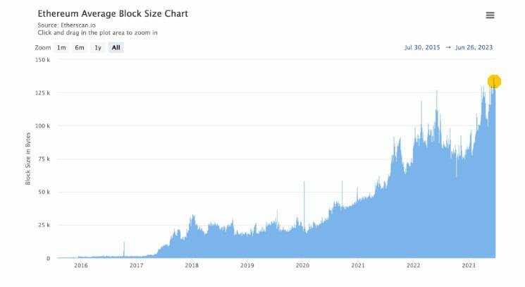 Sjuul AltCryptoGems On Twitter ETH Average Block Size In Bytes 