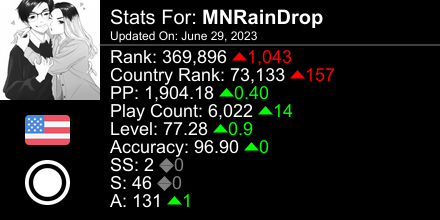 osu! stats for player MNRainDrop automatically generated by prosu.xyz #ProsuTweetPoster