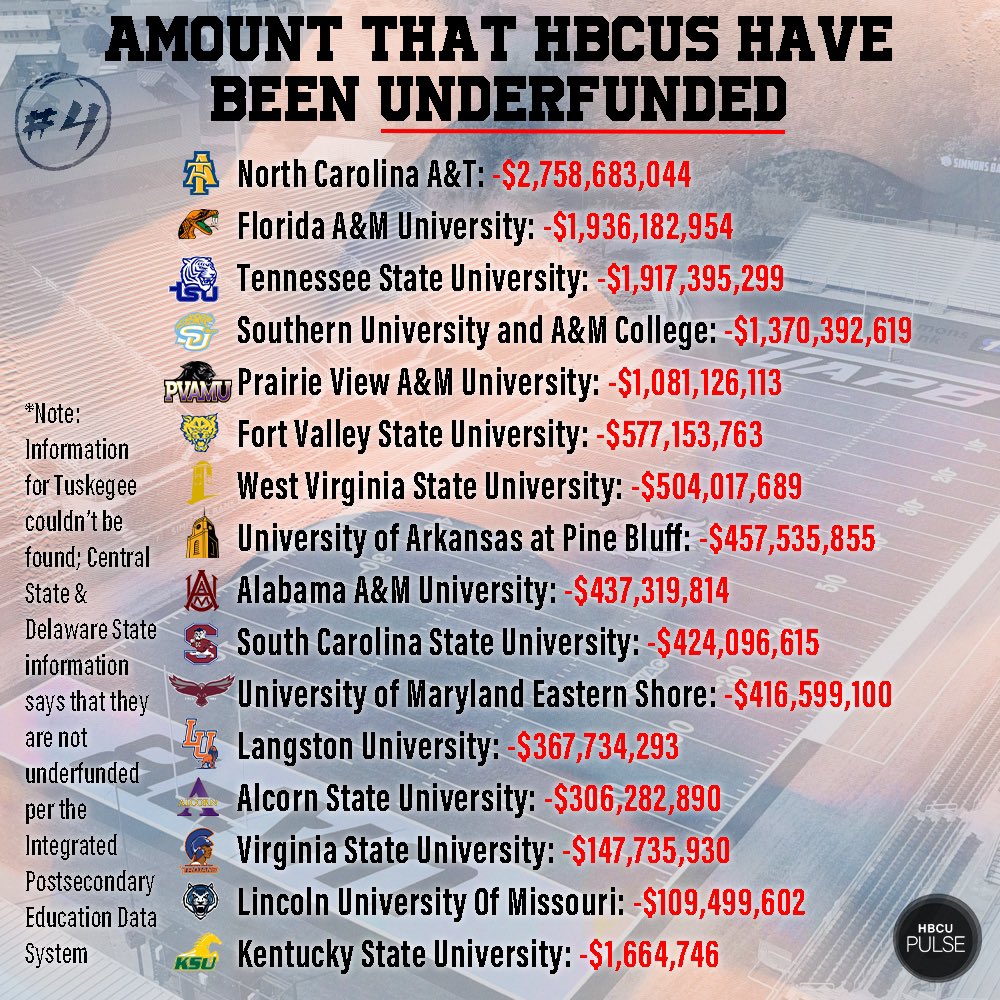 People swear we as HBCU Alumni always talk about our institutions are underfunded but that underfunding makes it an uphill battle for us to accommodate the possible increased enrollment that this decision on Affirmative Action could cause.

This is a cycle.