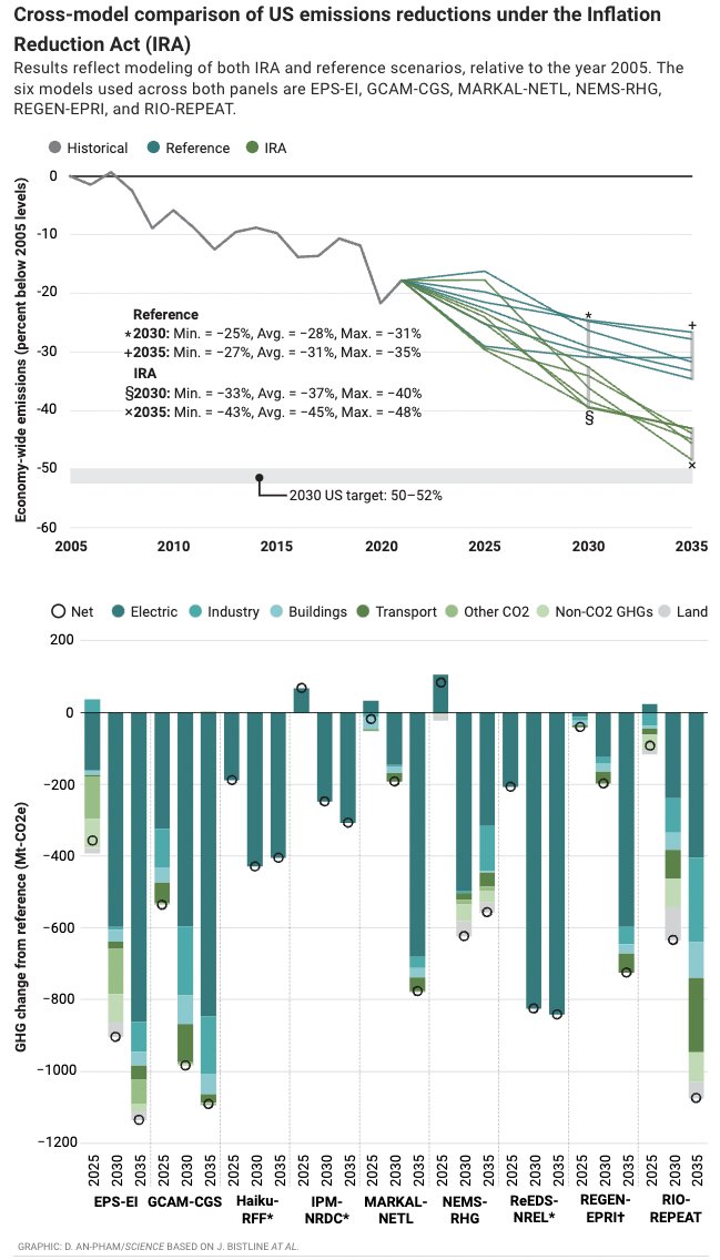 Hot off the presses in <a href="/ScienceMagazine/">Science Magazine</a>! 
A cross-model comparison of nine independent modeling studies on the impacts of the Inflation Reduction Act on the US energy &amp; emissions trajectory. 
Includes REPEAT Project + an all-star cast of modelers! 
science.org/doi/10.1126/sc…