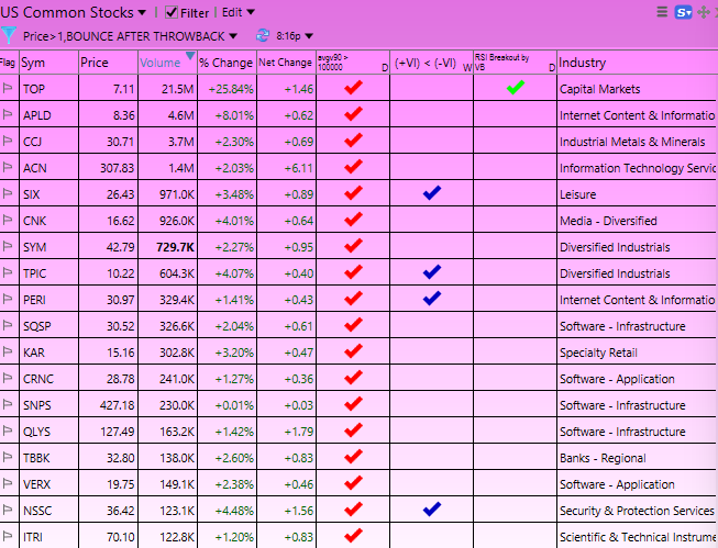 TradesEmily's tweet photo. 📈 Scan as of now “BOUNCERS AFTER PULLBACK” 06/29/2023   
   
$TOP #1 on the scanner with 21 million shares traded, $APLD  
#2 with 4 million shares traded   
   
Good luck everyone 🍀 https://t.co/udSZxn3bcg