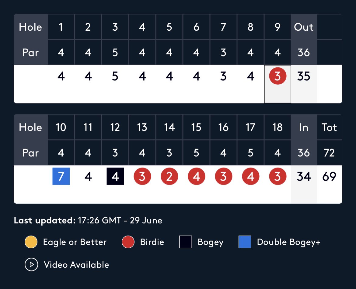 Watched Soren Kjeldsen earlier today at The Belfry. Started on the back nine with a tripple was 4 over after 3 and then goes on a 6 hole birdie run and finishes the day -3! So clam and composed never got down. 

#NeverGiveUp #TheBelfry #BetfredBritishMasters #AnthonyHasteGolf