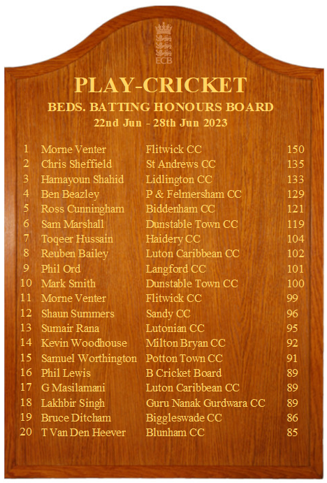 Beds Week 🔟 Play Cricket Honours Board 👊
🟦🟪Batting 🏏
🥇Morne Venter <a href="/FlitwickCC/">Flitwick CC 🏏🦦🦦💛💙</a> 
🥈Chris Sheffield <a href="/StAndrewsCCBeds/">St Andrews CC</a> 
🥉Hamayoun Shahid <a href="/LidlingtonCC/">Lidlington CC</a> 

🟦🟪Bowling
🥇Ibrar Walayat, Luton Pakistanis CC
🥈Shiv Odedra <a href="/BedfordCC_/">Bedford Cricket Club</a> 
🥉Mark Brownridge <a href="/OWCC/">Old Warden CC</a>