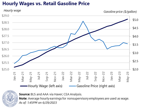Jared Bernstein Archived (@econjared46) on Twitter photo Over the past year, gas prices are down and nominal wages* are up. Last June, an hour of pay for a mid-wage worker bought her 5.5 gallons of gas. Today, an hour of pay buys her 8.1 gallons, almost a 50% increase.
[*real wages up too, recently: x.com/econjared46/st… Over the past year, gas prices are down and nominal wages* are up. Last June, an hour of pay for a mid-wage worker bought her 5.5 gallons of gas. Today, an hour of pay buys her 8.1 gallons, almost a 50% increase.
[*real wages up too, recently: x.com/econjared46/st…