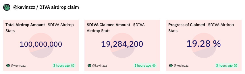 divastaking's tweet photo. The Diva DAO launched 2 days ago and already has over 1.000 distinct holders! 🌳���🌳

Allocations are granted to 15.000 Ethereum stakers & node operators from different communities.

⚠️ However, tokens are limited and given on a first-come first-served basis and will run out soon!

Pls RT to help your Ethereum friends check eligibility & claim their DIVA roles! https://t.co/e8tFTylYKq