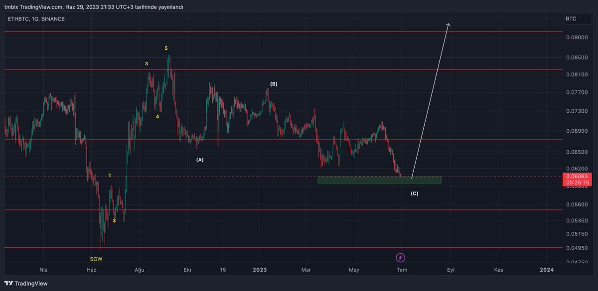 ETHBTC golden zone'a gelmiş durumda. Buradan roketi başlamalı benim elliot ve wyckoof analizime göre.

Paranın artık eth'a sonra da altcoinlere akmasını bekliyorum daha çok.

Bu;

BTC yükselirken ETH daha fazla yükselicek.
BTC düşerken ETH daha az düşücek demek oluyor.

Tabi…