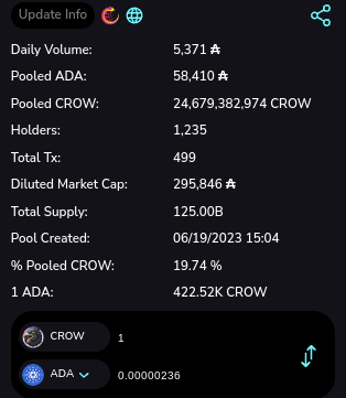 DerekHope16's tweet photo. Stats don't Lie 
what do you look for in a coin ? that has potential to grow?, one with a very small market cap ? or one with a community and one with future utility woven into it? 
https://t.co/BKD5hB5xbd @jasonappleton @CrowTokens
https://t.co/9Ffpj94YW0 Crow tradable at vyfy https://t.co/5exUgwv6lf