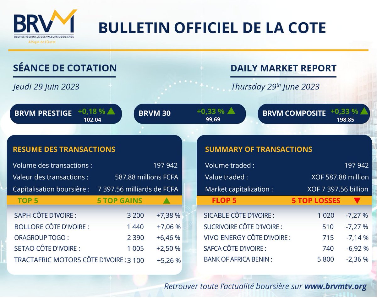 Consultez le Bulletin Officiel de la Cote de ce Jeudi 29 Juin 2023.
Consult the trading session of this Thursday, June 29th 2023.
Plus d'informations / More informations : bit.ly/3jl9wMN
#BRVM #Bourse #Bulletin_Officiel #Investissement