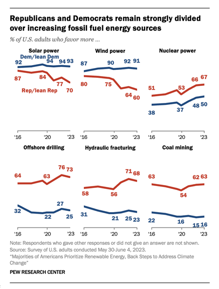A lot of gems in this @pewresearch study on American perceptions of energy and climate, but this is a key takeaway to me: nuclear power expansion is the closest thing to a bipartisan consensus as there is for US energy pewresearch.org/science/2023/0…