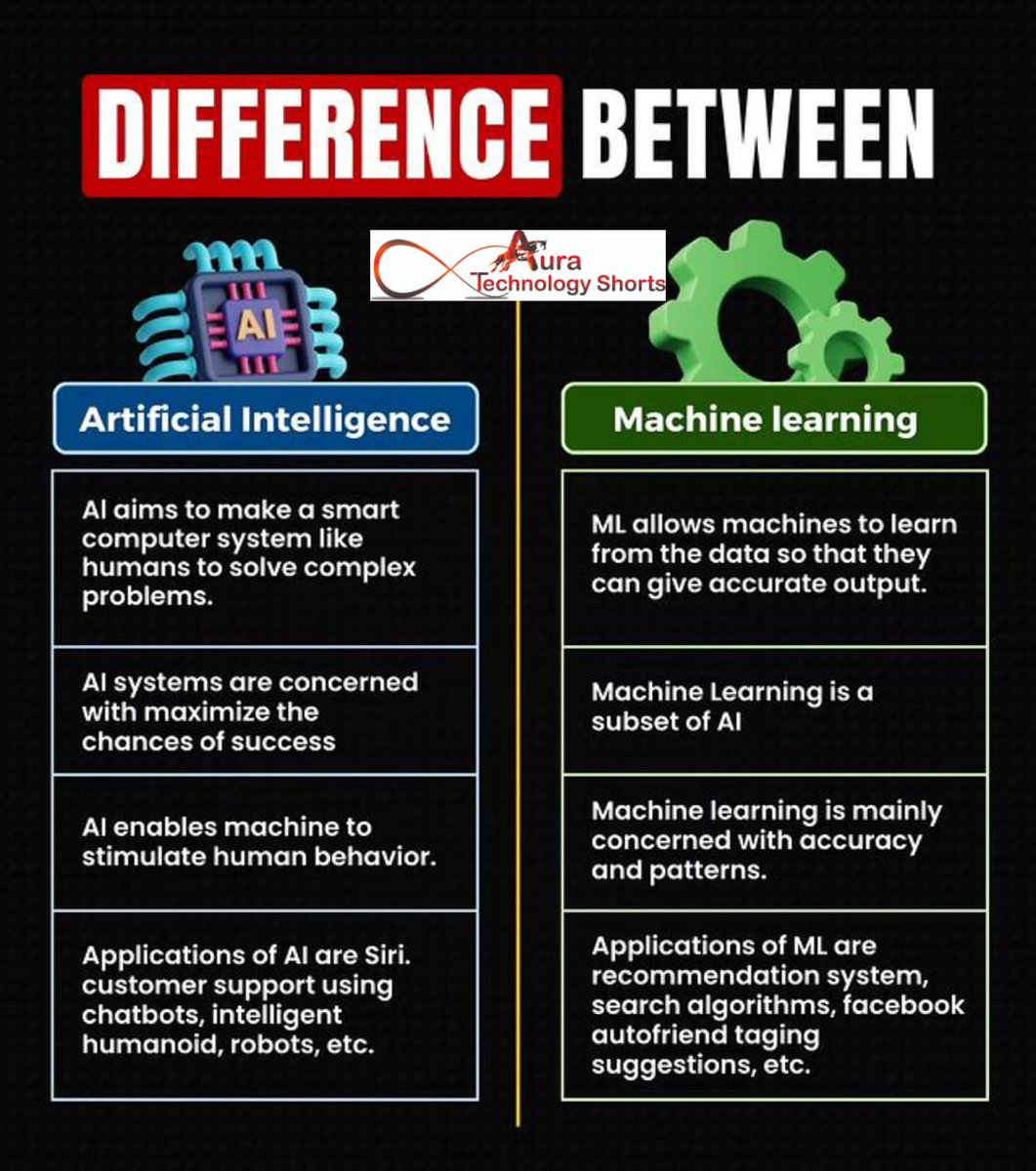 Auratechno72007's tweet photo. difference between artificial intelligence vs machine learning
.....................
#AIvsMachineLearning, #AIvsML, #MachineLearningVsAI, #MLvsAI, #AIvsRobotics, #AIvsAutomation, #MLvsRobotics, #MLvsAutomation, #RoboticsVsAI, #AutomationVsAI @ComputerKnow https://t.co/gbDpEocDM6