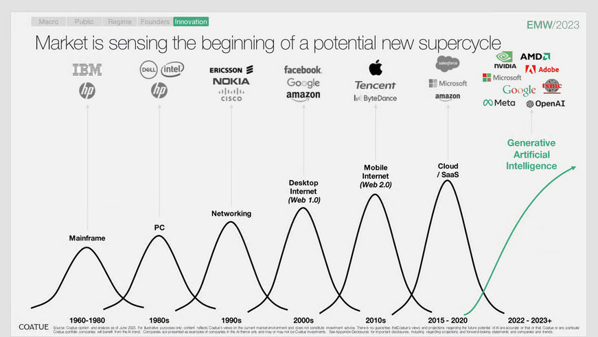 Coatue making a similar point