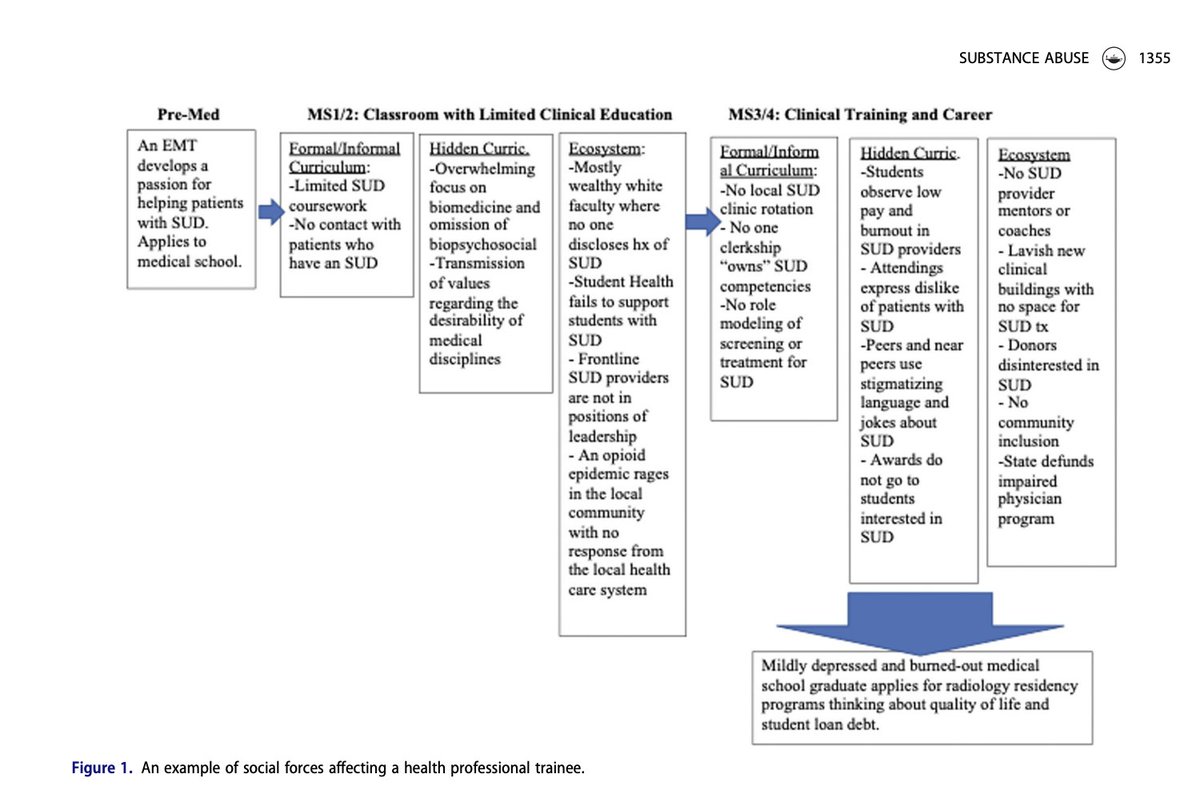 Sobering track of a trainee through the medical education industrial complex by excellent work by @DrJSatterfield arguably a similar trajectory for those passionate about #primarycare and #CommunityEngagement