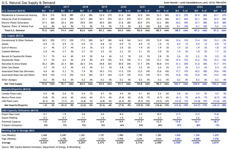 U.S. Nat Gas Supply and Demand #NatGas