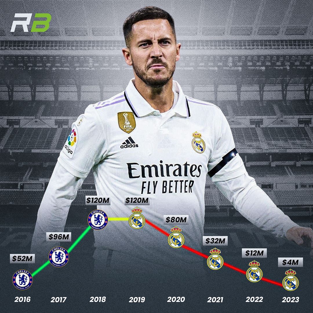 MARKET VALUE| Eden Hazard’s 🇧🇪 market value since playing for Chelsea in 2016 💰📊💔
What went wrong for him?
#edenhazard #RealMadrid