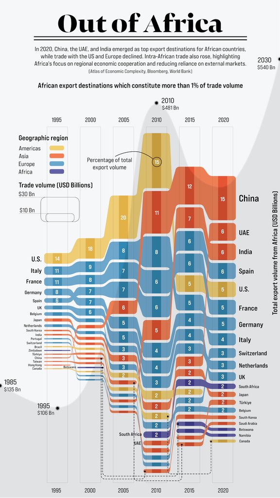VisualCap's tweet image. Charted: Top Destinations for Africa’s Exports (1995-2020) 🌍

This piece by @AfricanNumbers is the winner of Visual Capitalist’s first Creator Program Challenge on the theme International Trade ✅

visualcapitalist.com/cp/africas-exp…