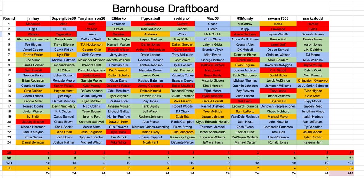 Complete draftboard for Barnhouse Division 
#OCB23 @BlideTrust 

@ffgoatball @Tonyharrison28 @markcdodd @89Mundy
@NinjaTurtle_JFA @Jimboginjames @sevans1308 @ElMarkoLives
@Supergibbs89 @JohnstonFraser