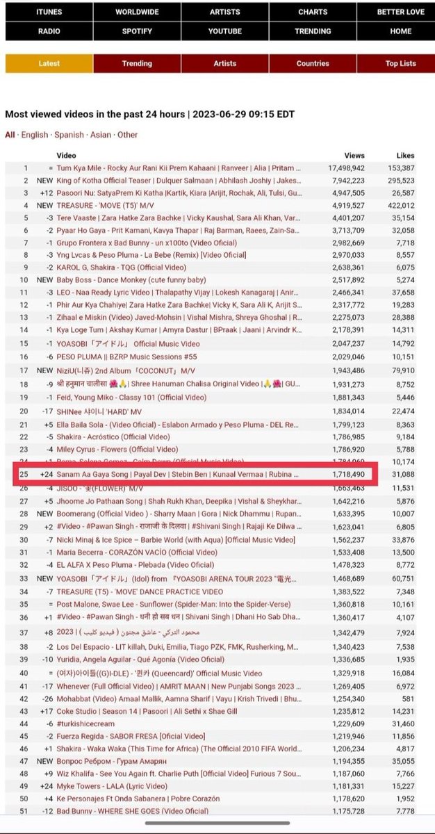 #SanamAaGaya is trending worldwide on 25th rank ✨ , the real and organic fandom  for a reason .
Rubiholics are literally the best and truly hype their idol whenever needed 

Thankyou so much to those members of comment gc who did their more than 100%.

#RubinaDilaik #RubiHolics
