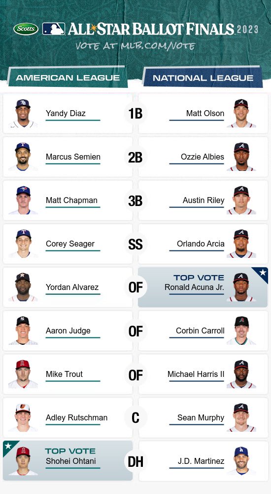 MsCrainium's tweet photo. @Braves @austinriley1308 @ozzie https://t.co/ZZzWaPQVW9