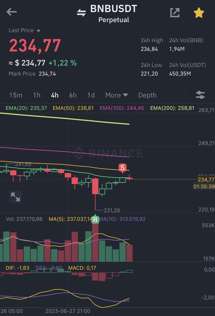 MattBcryptos's tweet photo. Cerrando parciales y SL en be ๐๐โโ๏ธ๐ธ๐ฐ
#Binance #ADA #ADAUSDT #BNB #BNBUSDT #Traders #FuturesTrading #FYRS https://t.co/HIzI4fh8yS