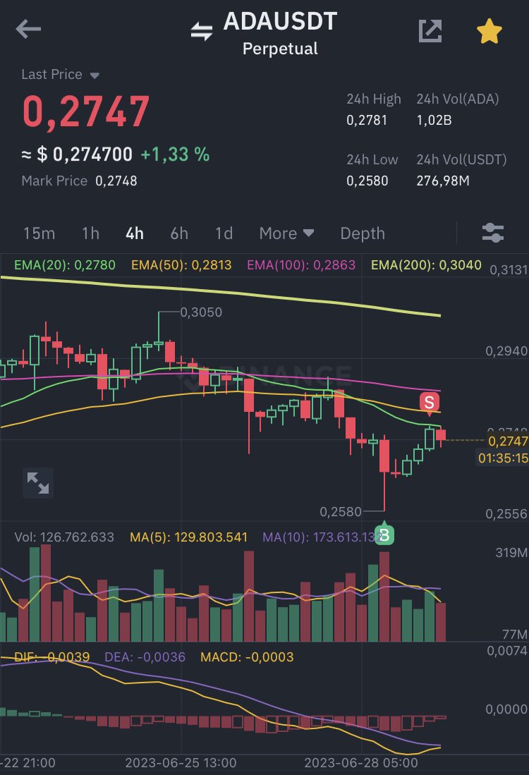 MattBcryptos's tweet photo. Cerrando parciales y SL en be ๐๐โโ๏ธ๐ธ๐ฐ
#Binance #ADA #ADAUSDT #BNB #BNBUSDT #Traders #FuturesTrading #FYRS https://t.co/HIzI4fh8yS