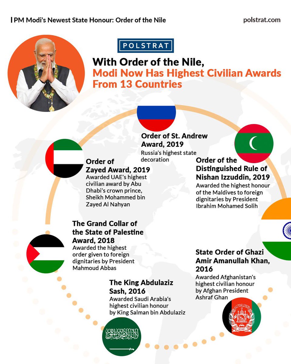teampolstrat's tweet photo. During his recent visit to #Egypt, #PMModi was conferred the country’s highest state honour, the #OrderoftheNile.
#Polstrat explores what other state honours the PM has received in his 9-year tenure.

#narendramodi #india #primeministerofindia #civillianaward #modiinegypt #statehonors