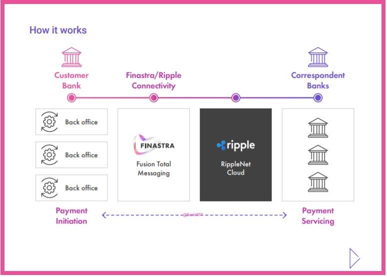 ChadSteingraber's tweet photo. Example of Finastra:

Finastra connects to #FEDNOW through a simple interface, then Finastra OPERATES they way they have built their system.

Other money transmitters can then CONNECT to Finastra using the same system.

FINASTRA CAN USE #XRP at ANYTIME https://t.co/sWRFTtCW1m