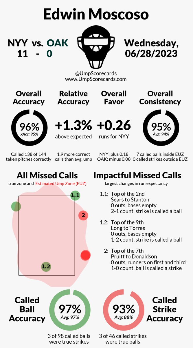 Umpire: Edwin Moscoso
Final: Yankees 11, Athletics 0
#RepBX // #Athletics
#NYYvsOAK // #OAKvsNYY

More stats for this game 👇
umpscorecards.com/single_game/?g…