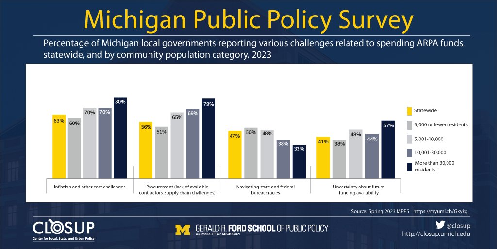 #Michigan #localgovs continue to experience a range of challenges spending #ARPA funds, particularly cost problems due to #inflation and procurement problems due to #supplychains and related issues. See the latest #MPPS survey: myumi.ch/Gkykg