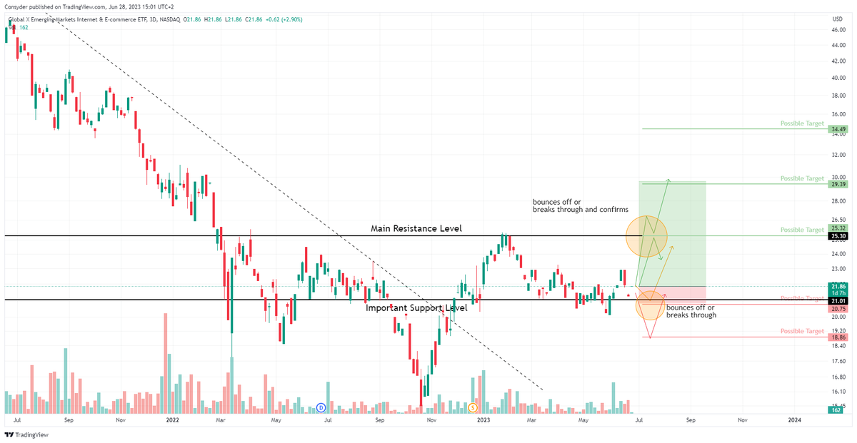 Consyder's tweet photo. (1/8) Emerging Markets and Internet &amp; eCommerce, $EWEB Trend Report.

https://t.co/qfe33lmgz4. https://t.co/8f68v2pbQT