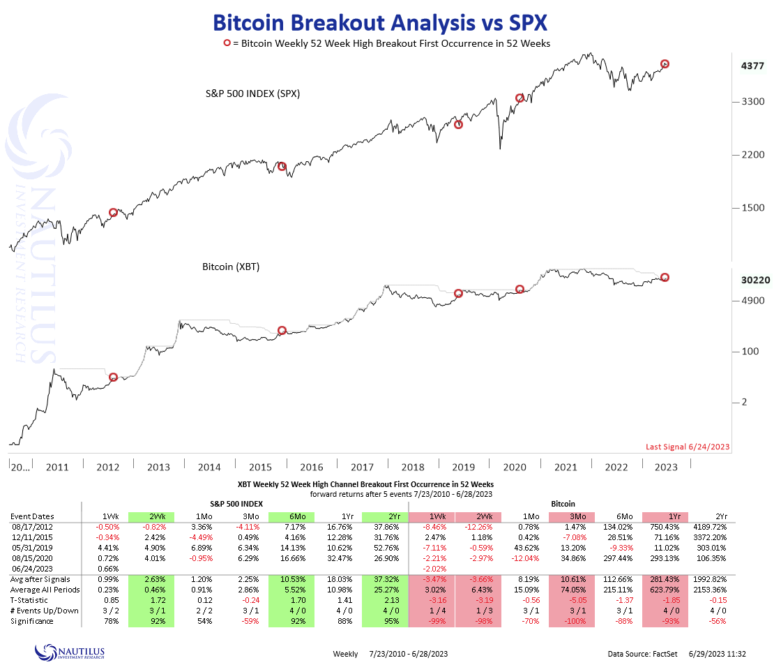Este es un dato interesante sobre el Bitcoin y la bolsa (el S&P 500). Como  he explicado muchas veces, el Bitcoin es una apuesta por la liquidez y la  beta del mercado.