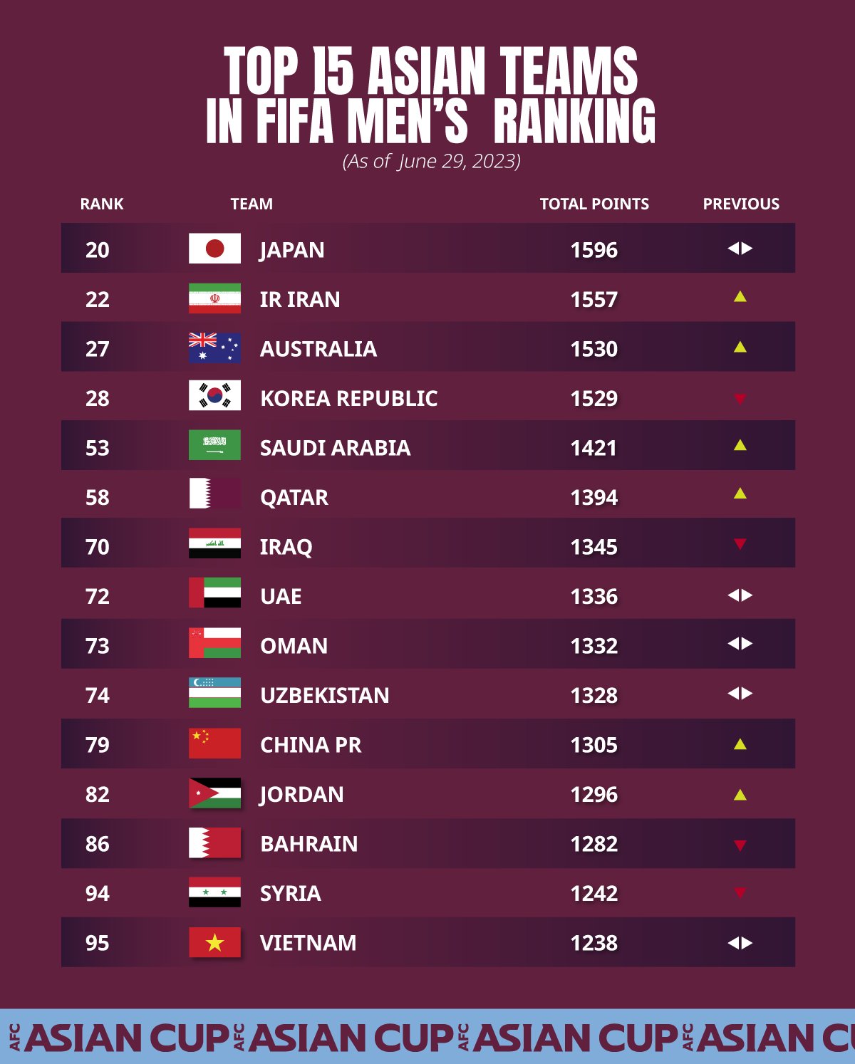 FIFA World Cup tops YouGov's Global Sport Rankings 2023 in Saudi Arabia