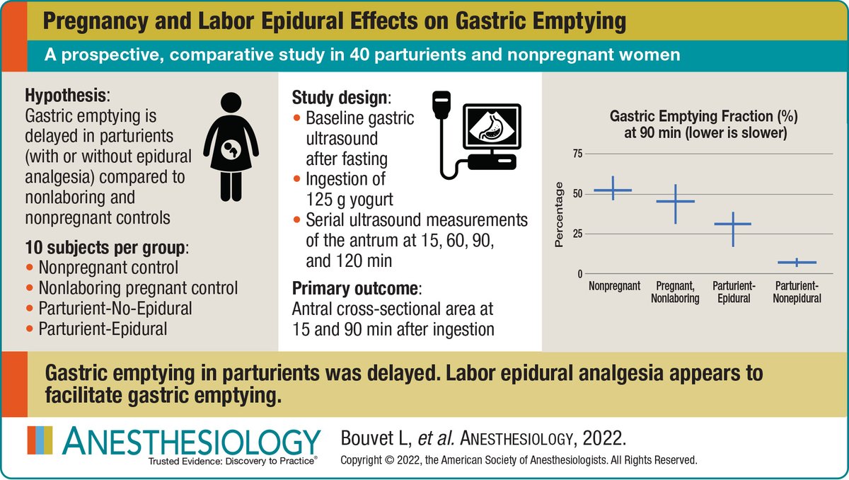 #VisualAbstract in #Anesthesiology - Pregnancy and Labor Epidural Effects on Gastric Emptying 🖌️ ow.ly/xAvv50P0sbM