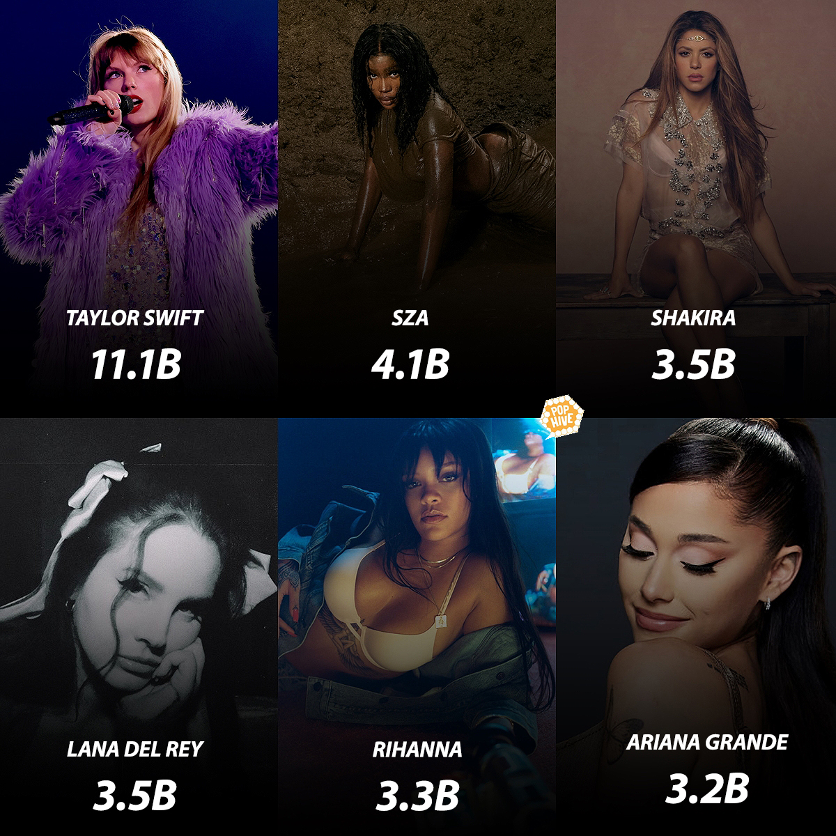 Most streamed pop girls on Spotify in 2023. 🎵

• Taylor Swift
• SZA
• Shakira
• Lana Del Rey
• Rihanna
• Ariana Grande