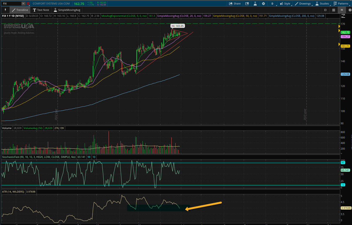 talkingstonks's tweet photo. $FIX Average True Range (volatility) has been declining (less volatility = 🐂/🧸 have chosen sides). 

- Watching 20MA as it adds pressure from the bottom

Above 164 for a run to 170 🎯

B+ setup https://t.co/HmpcAEgoP4