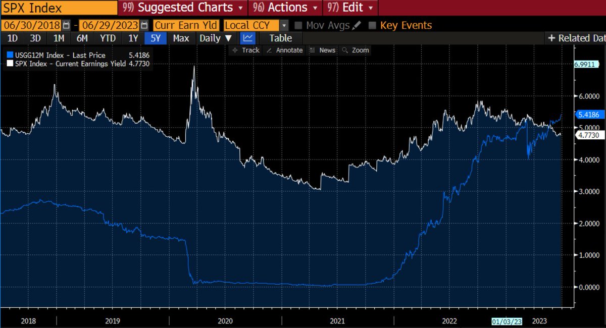 1Yr Yield is now higher than S&amp;P 500 earnings yield.

Hasn't been like this since late 2000...