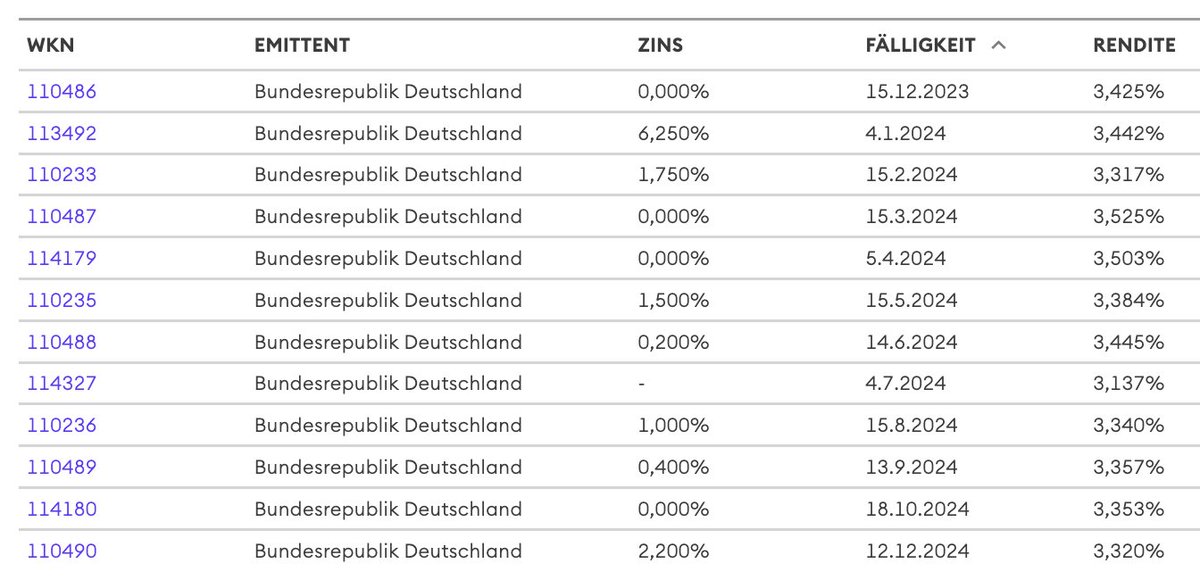 Für alle, die #Geld 6-18 Monate "parken" wollen und von ihrer Hausbank keine marktgerechten #Zinsen bekommen: Kurzlaufende 🇩🇪 Bundesanleihen werfen Renditen von 3,2-3,5% p.a. ab.
Voraussetzung, damit dass wertstiftend ist: Günstige Orderspesen, am besten ein paar Euro Flat-Fee.