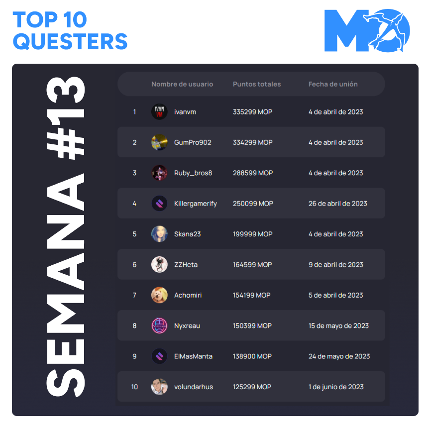 JoinQuestie's tweet photo. ➡️SEMANA 13 del RANKING de @MalagaOpen 

⚠️MUCHO OJO 👀 que nos queda MUY POCO de la temporada ‼️ Y nos estamos jugando cosas serias para los mejores 😈🏆

ÚLTIMO SPRINT 🏃🏃🏃