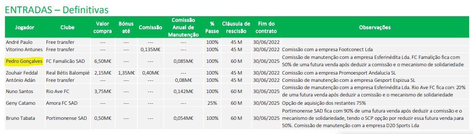 nunovalinhas's tweet photo. De volta ao negócio #Pote.
Foi ontem comunicado à #CMVM a compra de +40% dos direitos económicos (por 7M€ + 700k€), ficando agora o #SportingCP com 90% dos direitos económicos.
à semelhança de #Ugarte, zero novidades quanto aos 50% devidos ao #FCFamalicão em futura venda. https://t.co/2VvLs5Uu9u