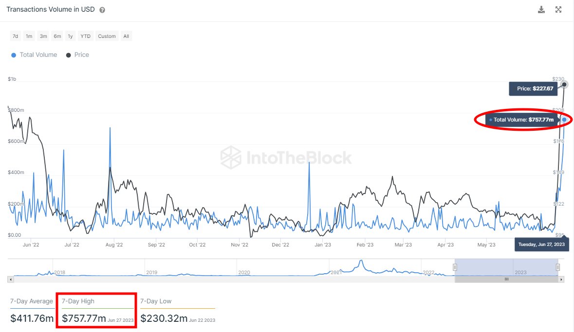 1/2 Bitcoin Cash (BCH) soars 70% in a week, riding high on its recent  inclusion on #EDX, the Citadel Securities-Backed Crypto Exchange. Yesterday  saw the highest volume of BCH transacted in a