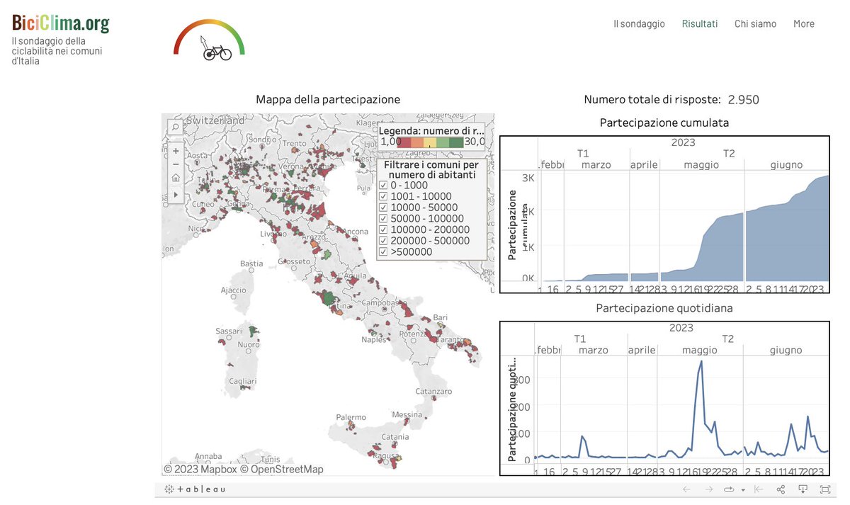 Cycling_Embassy's tweet image. Residents of Italy! Share your biking experience to help BiciClima.org evaluate cycling conditions in your city. 

The collected data will offer a detailed biking assessment in your region and assist policymakers with valuable insights.

biciclima.org/metodologia